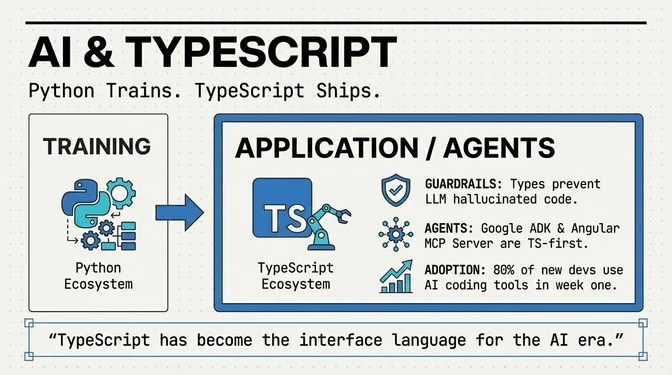 Infographic titled "AI & TypeScript" with the subtitle "Python Trains. TypeScript Ships." It contrasts two stages of the AI workflow. On the left, the training phase highlights the Python ecosystem used for model development and training. An arrow points to the right, showing the application and agent phase powered by the TypeScript ecosystem. This section emphasizes that TypeScript provides guardrails through strong typing to prevent LLM-generated hallucinated code, and that modern AI agent frameworks (such as Google ADK and Angular's MCP server) are TypeScript-first. More callouts note rapid adoption, with around 80% of new developers using AI coding tools in their first week, and a concluding statement that TypeScript has become the interface language for the AI era.