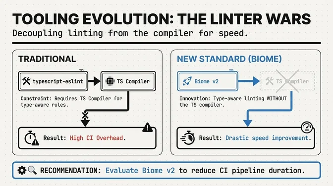 Infographic titled "Tooling Evolution: The Linter Wars" comparing traditional TypeScript linting with a new, faster approach. On the left, the traditional model shows typescript-eslint tightly coupled to the TypeScript compiler to enable type-aware rules, resulting in high CI overhead and slower pipelines. On the right, the new standard highlights Biome v2, which performs type-aware linting without invoking the TypeScript compiler, eliminating that dependency and delivering drastic speed improvements. A recommendation at the bottom advises teams to review Biome v2 to significantly reduce CI pipeline duration.