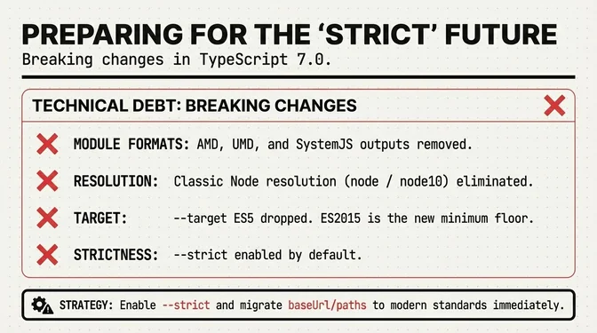 Infographic titled "Preparing for the 'Strict' Future" outlining breaking changes introduced with TypeScript 7.0. The central panel lists technical debt items removed or enforced by default: TypeScript drops legacy module formats AMD, UMD, and SystemJS; the team removes classic Node and Node10 resolution modes; TypeScript removes the ES5 compilation target, making ES2015 the new baseline; and TypeScript enables --strict type checking by default. A strategy callout at the bottom advises teams to proactively enable strict mode and migrate baseUrl and paths configurations to modern standards in preparation for the new, stricter TypeScript baseline.