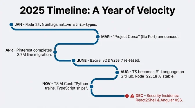 Timeline graphic titled "2025 Timeline: A Year of Velocity" highlighting major milestones across the JavaScript and TypeScript ecosystem in 2025. It begins in January with Node.js 23.6 unflagging native strip-types, followed by March's announcement of "Project Corsa," a Go-based port of the TypeScript compiler. In April, Pinterest completes a 3.7-million-line migration. June marks the release of Biome v2 and Vite 7. In August, TypeScript becomes the number one language on GitHub and Node.js 22.18.0 reaches stable status. November features the TS AI Conference with the theme "Python trains, TypeScript ships." The timeline concludes in December with major security incidents, including the React2Shell vulnerability and an Angular XSS issue, underscoring the tension between rapid innovation and security challenges.