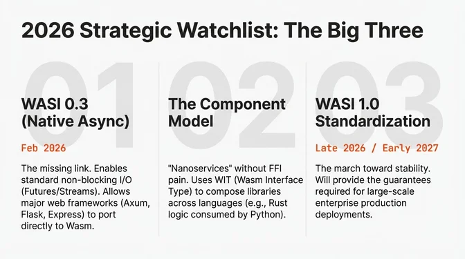 2026 Strategic Watchlist highlighting the Big Three priorities: WASI 0.3 targeting February 2026 with native async I/O support, Component Model adoption enabling polyglot module composition throughout the year, and WASI 1.0 standardization expected in late 2026 or early 2027