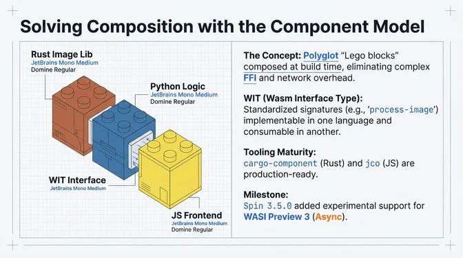 Solving composition with the Component Model: Lego block visualization showing polyglot modules connecting through WIT interfaces, with cargo-component and jco tooling enabling cross-language interop, and Spin 3.5.0 adding experimental WASIp3 support