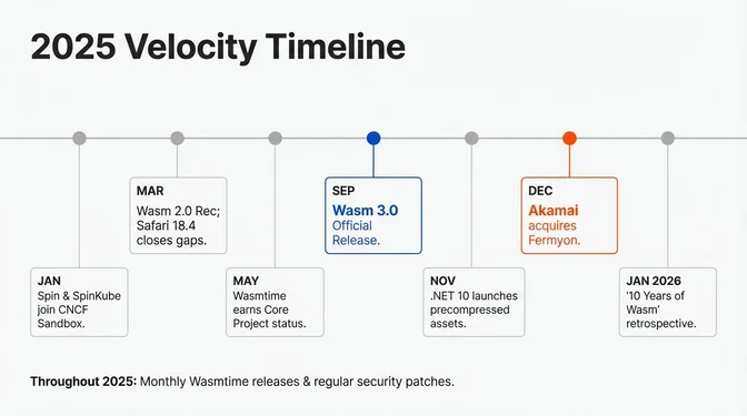 WebAssembly 2025 velocity timeline showing major milestones: January with Spin and SpinKube joining CNCF, March with Wasm 2.0 and Safari 18.4, May with Wasmtime Core Project status, September with Wasm 3.0 release, November with .NET 10, December with Akamai acquiring Fermyon, and January 2026 marking 10 Years of Wasm